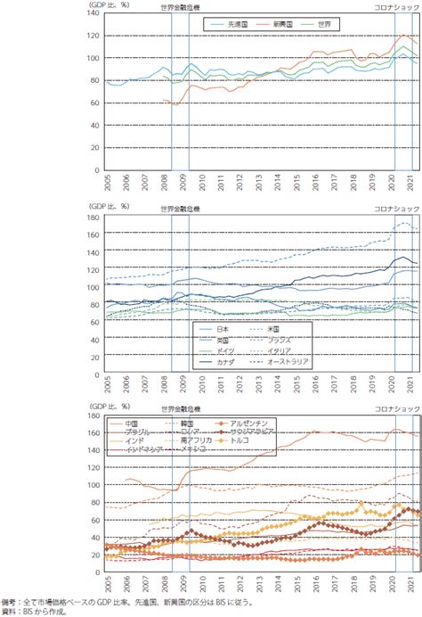 第4節 世界における政府・民間債務の急増：通商白書2022年版 （meti経済産業省）