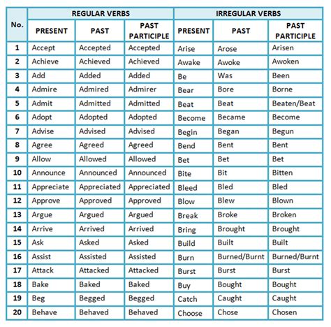 Verbs Forms All Subject Notes Teachmint