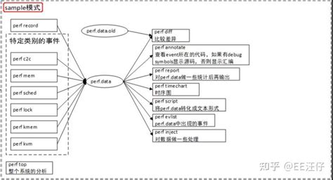 系统性能分析工具 Perf 知乎