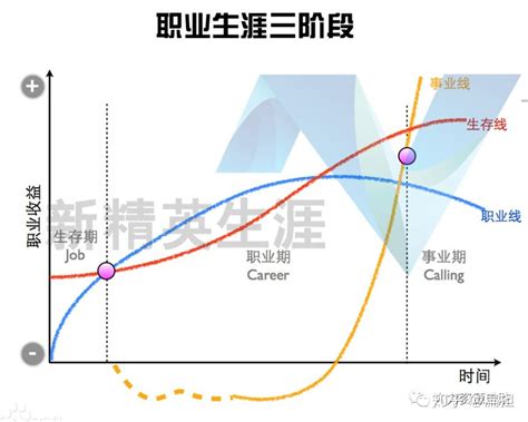 职业规划—个人发展规划的认知 知乎