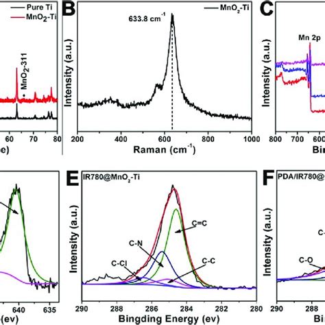 A XRD Patterns Of Pure Ti And MnO 2 Ti B Raman Spectrum Of MnO 2