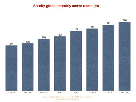 Spotify’s global monthly active users top 200m, up by 20m in the past