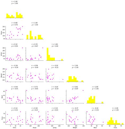 Calculating Spearman S Rank Correlation Coefficient In Python With Pandas