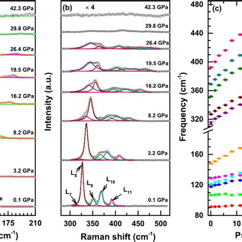 Selected Raman Spectra Of Pds At Room Temperature And Various Pressures