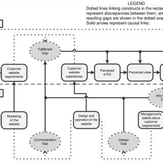 Conceptual Model For Understanding And Improving E Service Quality