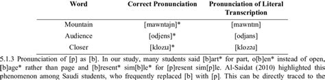 Examples made due to literal phonetic transcription | Download ...