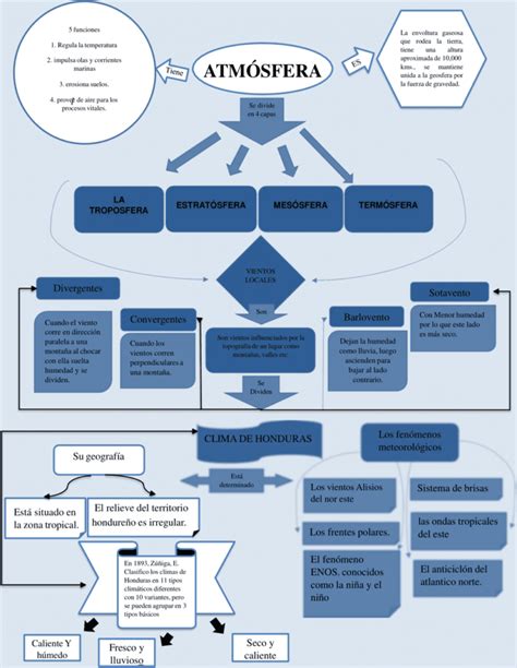 Mapas Conceptuales De La Atm Sfera Descargar