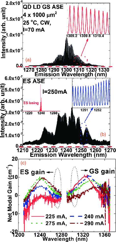 A Ase Spectrum Of An Inas Ingaas Qd Laser M At Gs