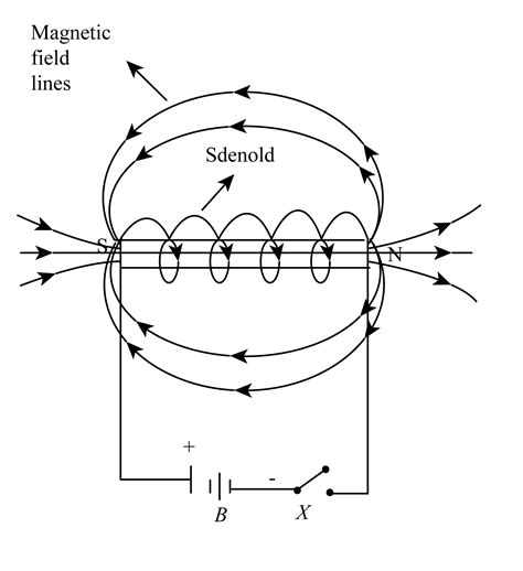 What Is A Solenoid Draw Magnetic Field Lines Due To A Current Carrying | Hot Sex Picture