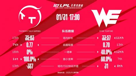 Tt Vs We数据前瞻：香掌门多项数据对位领先ucal 直播吧