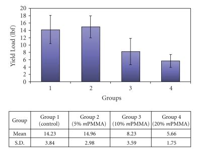 Deviation Bar Graph