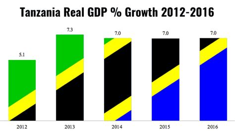 Tanzania Gdp Grew In Tanzaniainvest