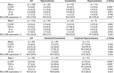 Immune Stimulation Response And Hla Dr Expressing Monocyte Percentage