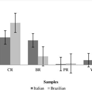 Total Antioxidant Capacity M Eq Trolox G Of Sample Of The