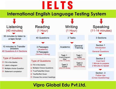 Ielts Exam Dates In The Usa Everything You Need To Know