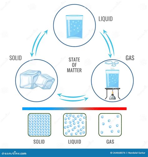 Three Different States Of Matter Solid Liquid And Gasuas State Vector