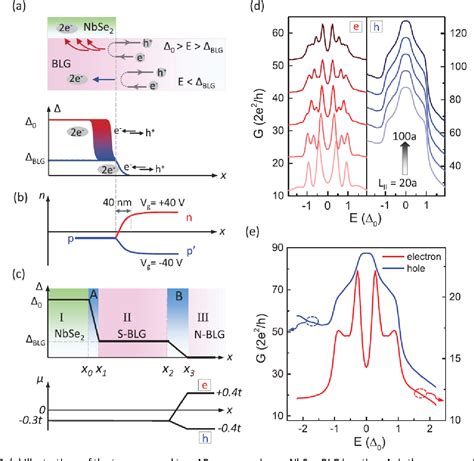 Figure From Superconducting Proximity Effect In A Transparent Van Der