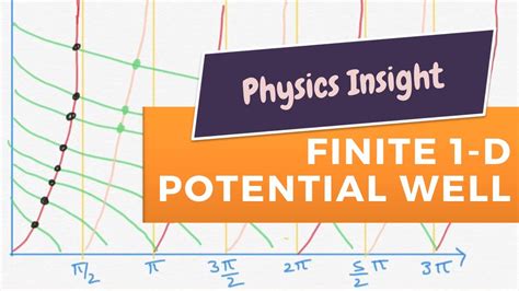 Particle In A D Finite Potential Well Quantum Mechanics Youtube