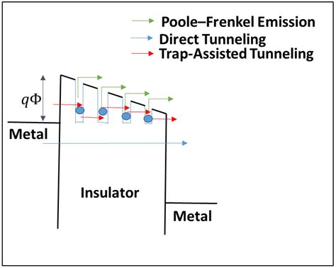 Sci Free Full Text The Impact Of Trap Assisted Tunneling And Poole