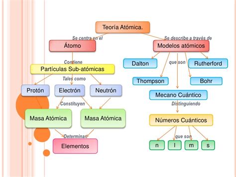 Mapa Conceptual Del átomo ¡guía Paso A Paso