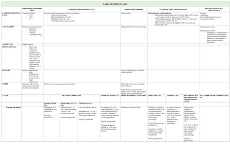 Tagged Reagents A Summary LABELED IMMUNOASSAY RADIOIMMUNOASSAYS