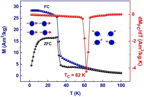 Thermal Variation Of Zero Field Cooling Zfc And Field Cooling Fc