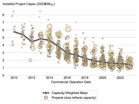 2023 Breaks Record For Us Utility Scale Solar Development Usa Solar Cell