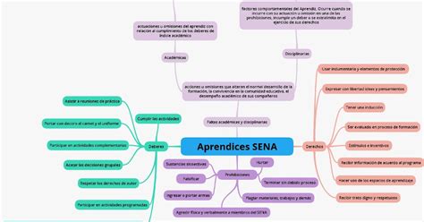 Mapa Mental Aprendiz Sena Deberes Derechos Faltas Acad Micas Y Faltas