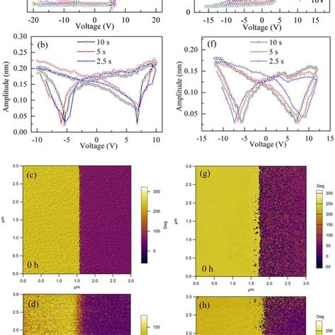 A PFM Phase And B Amplitude Hysteresis Loops For BFMO E PFM