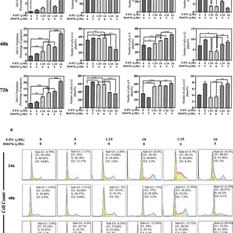 Cell Cycle Distribution After Hct Cells Were Exposed To Fu And