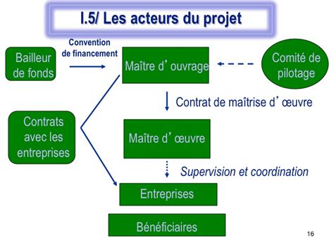 Chapitre 1 Definitions Et Generalites Des Projets