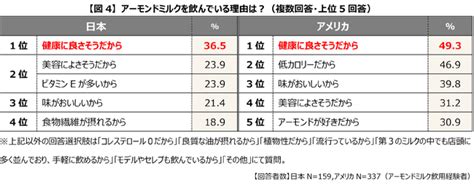 【5月30日は「アーモンドミルクの日」／日米の比較調査を発表】国内外で成長し続けるアーモンドミルク、“アーモンドミルク先進国”アメリカの飲用