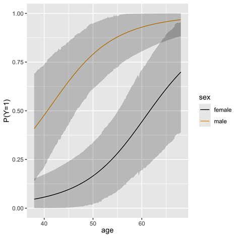 10 Binary Logistic Regression Regression Modeling Strategies