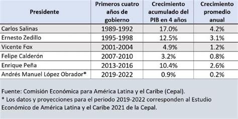 Luis On Twitter Rt Ldacantinas Diferencias Entre Zedillo Y Amlo Zedillo Bienestar Para