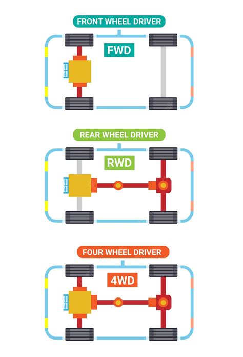 Premium Vector | Car fwd, rwd and 4wd type set symbol illustration vector