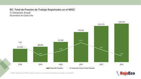 Bc Total De Nuevos Puestos De Trabajo En El Imss Bajaeco