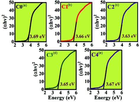 Taucs Plots Of All Prepared Samples Download Scientific Diagram