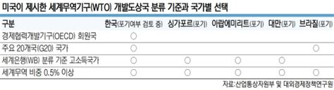 ‘wto 개도국 지위 결정 D 20일 정부 농민반발·총선 ‘고심