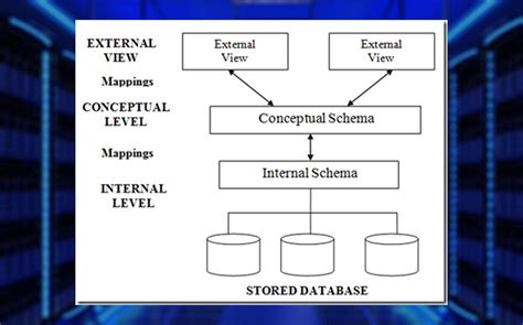 Three Schema Architecture Database Schema And A Database State