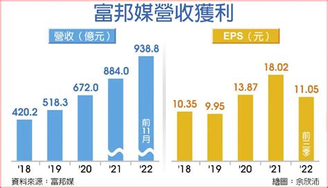 雙11業績猛灌 富邦媒11月營收刷新高 上市櫃 旺得富理財網