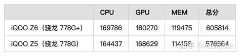 Iqoo Z6 和 Iqoo Z5 有什么区别？哪个性价比高更值得买？ 知乎