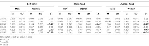 Table From Sexual Dimorphism In Digit Ratios Derived From Dorsal