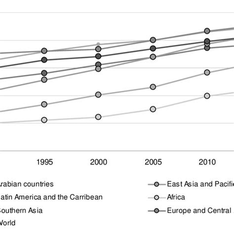 Regional Dynamics Of The Hdi In 1990 2015 Download Scientific Diagram