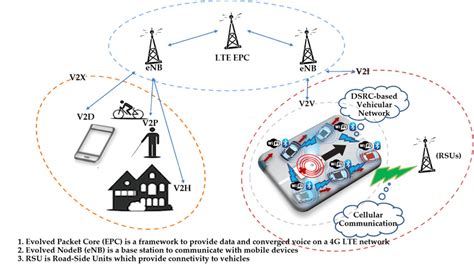 The Overall Architecture Of Vehicle To Vehicle V2v Download Scientific Diagram