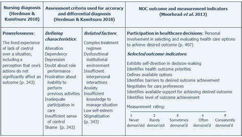 Nursing Diagnosis Outcomes Interventions Careful Nursing