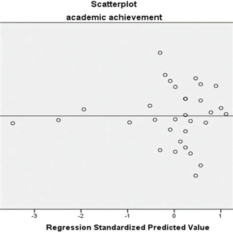 Residual Plot For Assessing Homoscedasticity Of Data Download Scientific Diagram