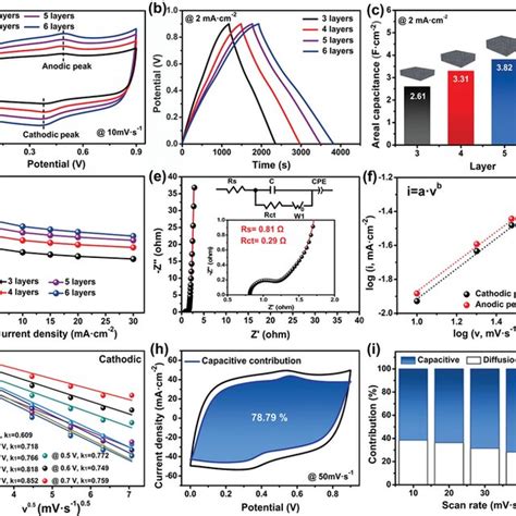 Electrochemical Performance Of The 3d‐printed Quasi‐solid‐state Download Scientific Diagram