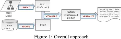 Figure 1 From Business Process Conformance Checking Based On Event