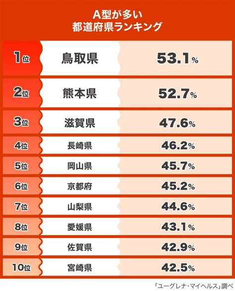 A型は西日本で、b型は東日本で多い！？ 遺伝子解析データをもとにした「血液型・都道府県ランキング」発表｜まいどなニュース