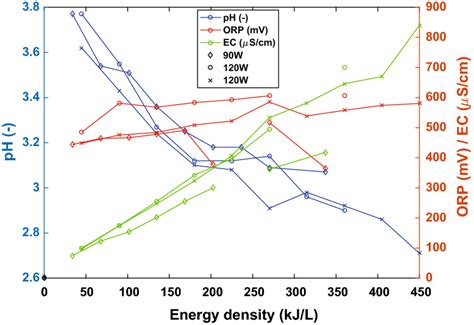 Acidity Electrical Conductivity And Oxidation Reduction Potential Of